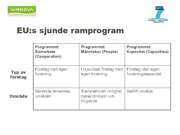 EU: s sjunde ramprogram Programmet Samarbete (Cooperation) Typ av företag Område Programmet Människor (People)