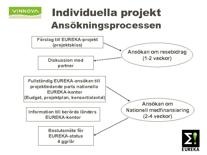 Individuella projekt Ansökningsprocessen Förslag till EUREKA-projekt (projektskiss) Diskussion med partner Ansökan om resebidrag (1