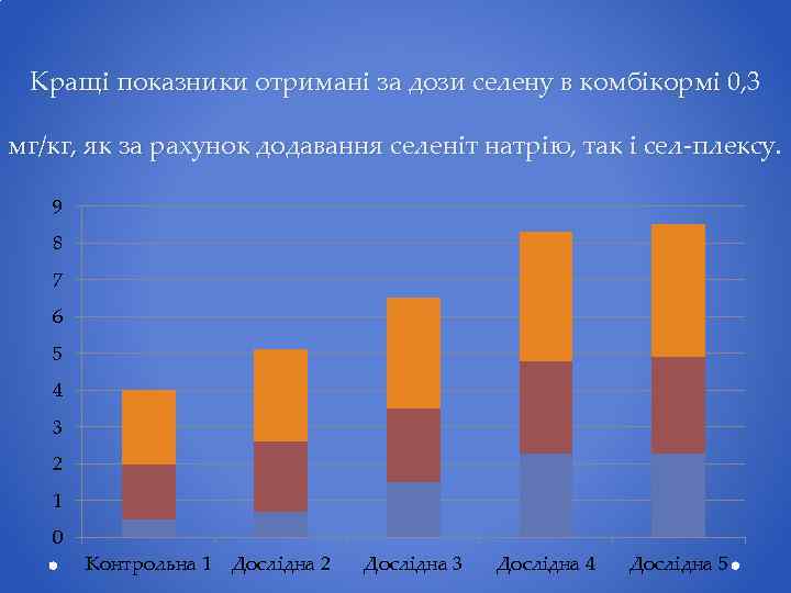 Кращі показники отримані за дози селену в комбікормі 0, 3 мг/кг, як за рахунок