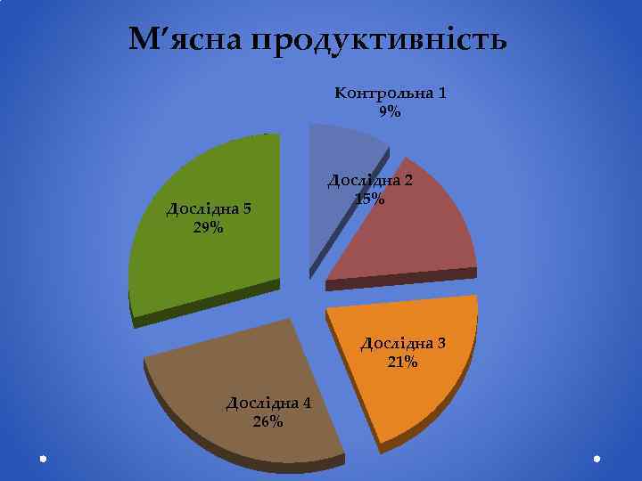 М’ясна продуктивність Контрольна 1 9% Дослідна 5 29% Дослідна 2 15% Дослідна 3 21%