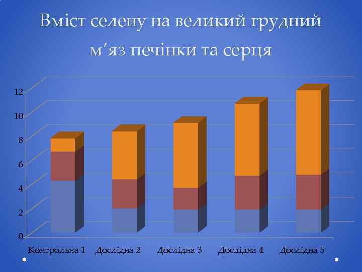 Вміст селену на великий грудний м’яз печінки та серця 12 10 8 6 4