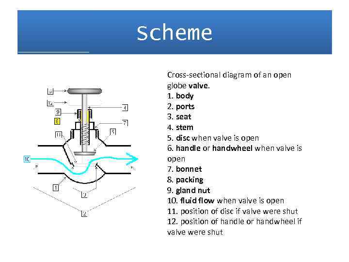 Scheme Cross-sectional diagram of an open globe valve. 1. body 2. ports 3. seat