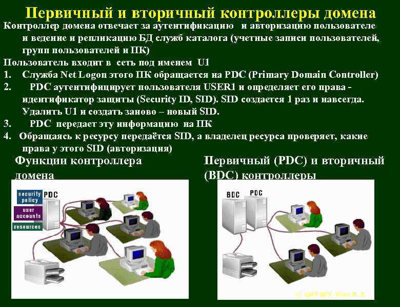 Контроллер домена презентация