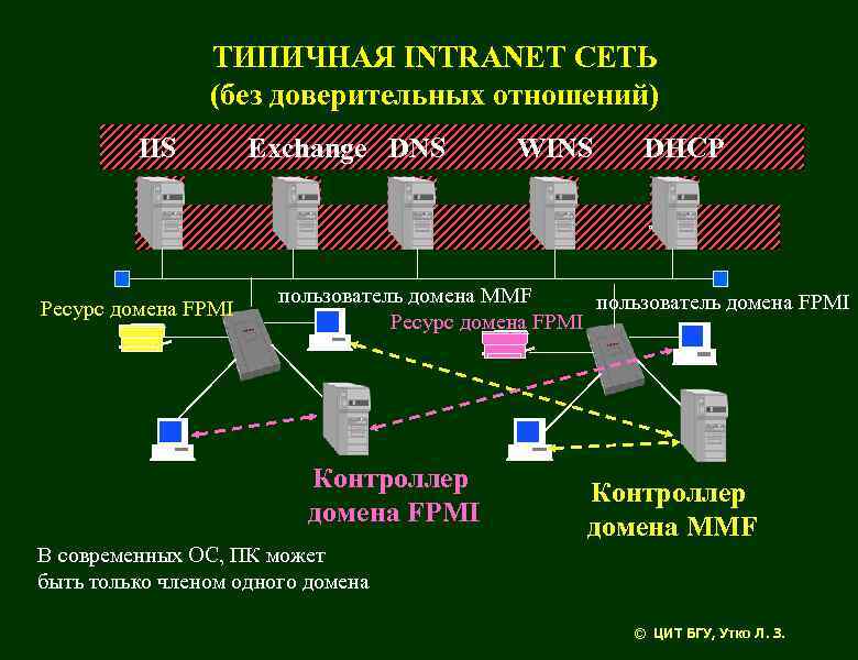 ТИПИЧНАЯ INTRANET СЕТЬ (без доверительных отношений) IIS Ресурс домена FPMI Exchange DNS WINS DHCP