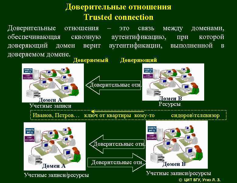 Доверительные отношения Trusted connection Доверительные отношения – это связь между доменами, обеспечивающая сквозную аутентификацию,