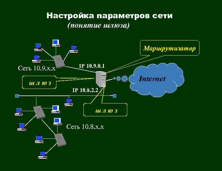 Что такое сеть. Что такое шлюз в компьютерной сети. Конфигурирование маршрутизируемых сетей. Шлюз маршрутизатор сети. Шлюз в локальной сети Cisco.