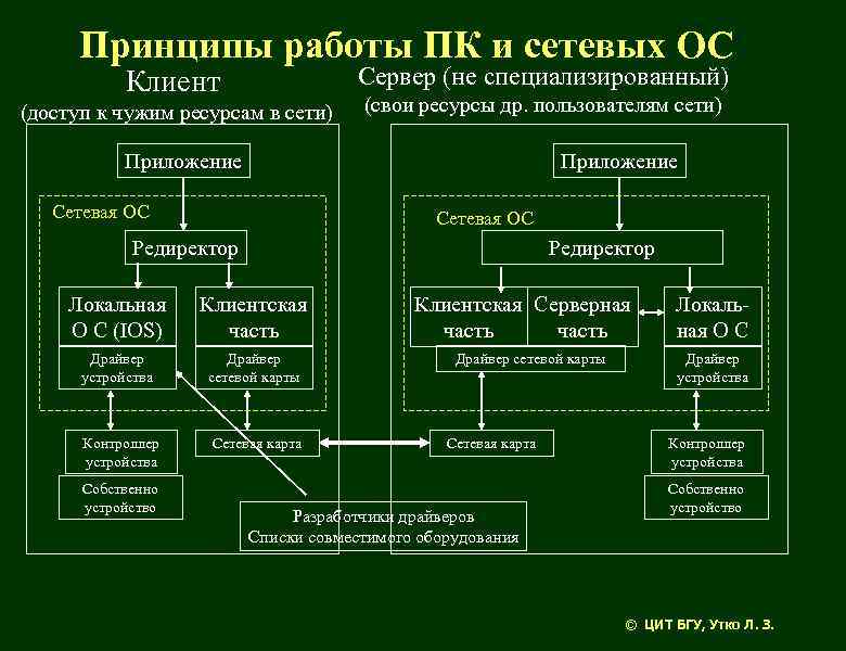 Как классифицируются компьютерные сети по территориальной рассредоточенности