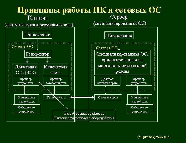 Как называется компьютер подчиняющийся серверу в сети сложного подчинения