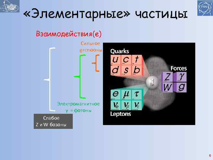 Элементарные частицы и их взаимодействия презентация