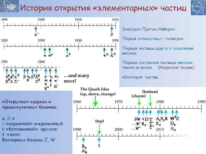 История открытия «элементарных» частиц Электрон-Протон-Нейтрон Первая античастица – позитрон Первые частицы другого поколения мюоны