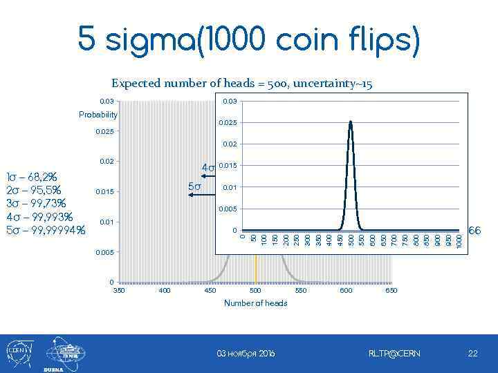 5 sigma(1000 coin flips) Expected number of heads = 500, uncertainty~15 0. 03 Probability