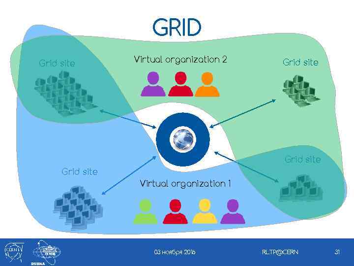 GRID Grid site Virtual organization 2 Grid site Virtual organization 1 03 ноября 2016