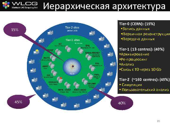 Иерархическая архитектура 15% Tier-0 (CERN): (15%) • Запись данных • Первичная реконструкция • Передача