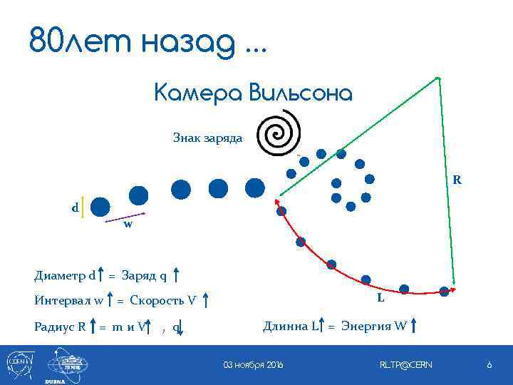 80 лет назад … Камера Вильсона Знак заряда R d w Диаметр d =