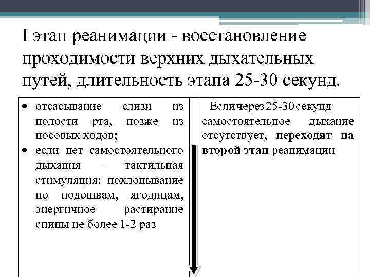 I этап реанимации - восстановление проходимости верхних дыхательных путей, длительность этапа 25 -30 секунд.