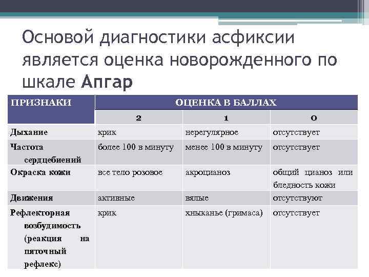 Степени асфиксии новорожденных по шкале апгар