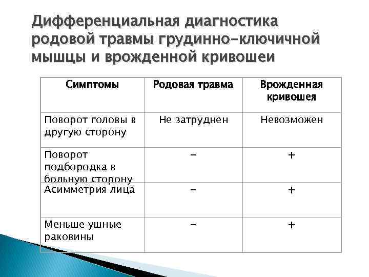 Дифференциальная диагностика родовой травмы грудинно-ключичной мышцы и врожденной кривошеи Симптомы Родовая травма Врожденная кривошея