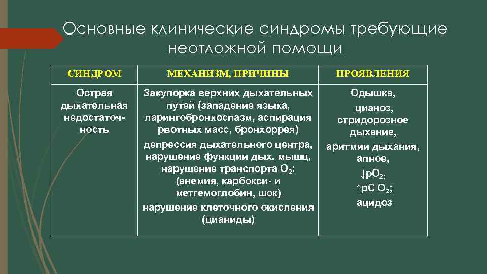 Основные клинические синдромы требующие неотложной помощи СИНДРОМ МЕХАНИЗМ, ПРИЧИНЫ ПРОЯВЛЕНИЯ Острая дыхательная недостаточность Закупорка