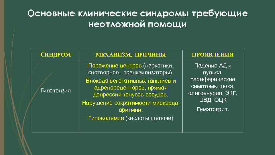 Основные клинические синдромы требующие неотложной помощи СИНДРОМ МЕХАНИЗМ, ПРИЧИНЫ ПРОЯВЛЕНИЯ Гипотензия Поражение центров (наркотики,