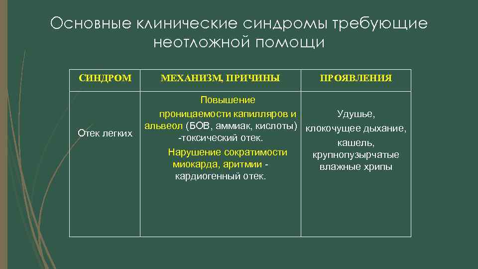 Основные клинические синдромы требующие неотложной помощи СИНДРОМ Отек легких МЕХАНИЗМ, ПРИЧИНЫ ПРОЯВЛЕНИЯ Повышение проницаемости