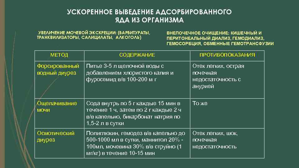 УСКОРЕННОЕ ВЫВЕДЕНИЕ АДСОРБИРОВАННОГО ЯДА ИЗ ОРГАНИЗМА УВЕЛИЧЕНИЕ МОЧЕВОЙ ЭКСКРЕЦИИ: (БАРБИТУРАТЫ, ТРАНКВИЛИЗАТОРЫ, САЛИЦИЛАТЫ, АЛКОГОЛЬ) МЕТОД