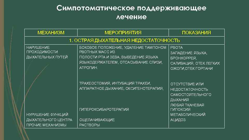Симпотоматическое поддерживающее лечение МЕХАНИЗМ МЕРОПРИЯТИЯ ПОКАЗАНИЯ 1. ОСТРАЯ ДЫХАТЕЛЬНАЯ НЕДОСТАТОЧНОСТЬ НАРУШЕНИЕ ПРОХОДИМОСТИ ДЫХАТЕЛЬНЫХ ПУТЕЙ