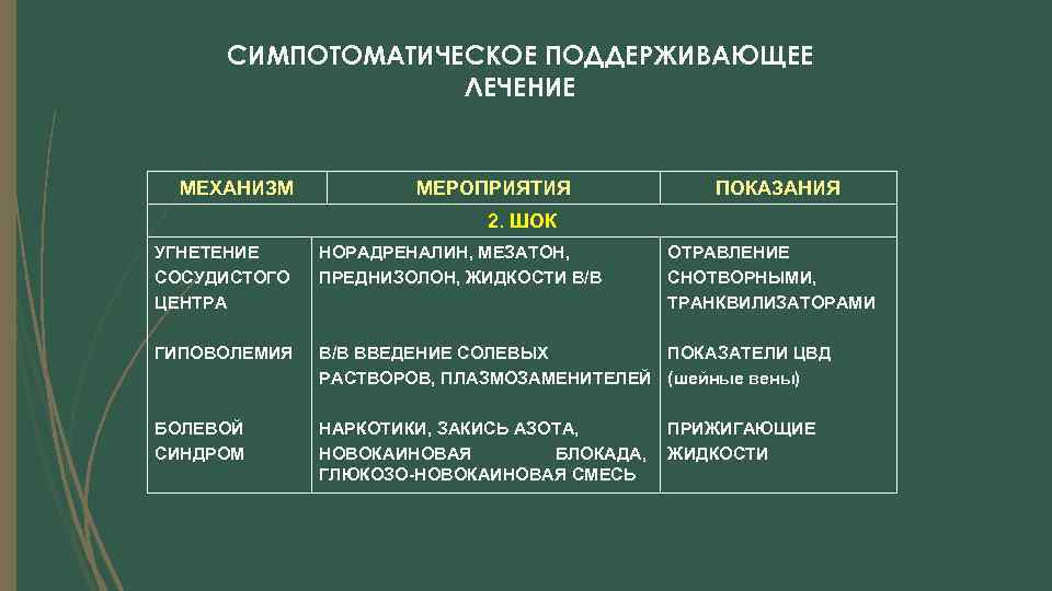 СИМПОТОМАТИЧЕСКОЕ ПОДДЕРЖИВАЮЩЕЕ ЛЕЧЕНИЕ МЕХАНИЗМ МЕРОПРИЯТИЯ ПОКАЗАНИЯ 2. ШОК УГНЕТЕНИЕ СОСУДИСТОГО ЦЕНТРА НОРАДРЕНАЛИН, МЕЗАТОН, ПРЕДНИЗОЛОН,