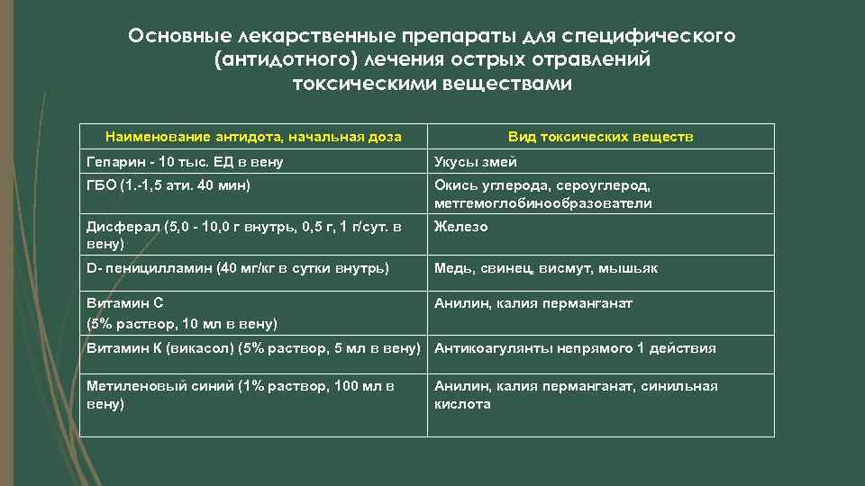 Основные лекарственные препараты для специфического (антидотного) лечения острых отравлений токсическими веществами Наименование антидота, начальная