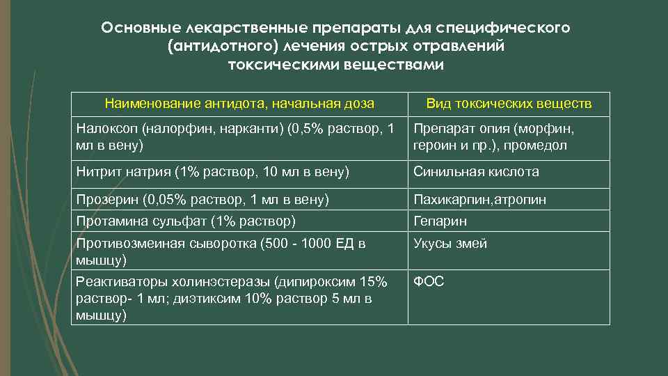 Основные лекарственные препараты для специфического (антидотного) лечения острых отравлений токсическими веществами Наименование антидота, начальная