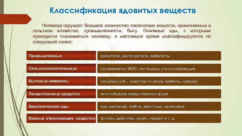 Классификация ядовитых веществ. Основные группы ядовитых веществ. Классификация токсических веществ. Основные группы токсических веществ.