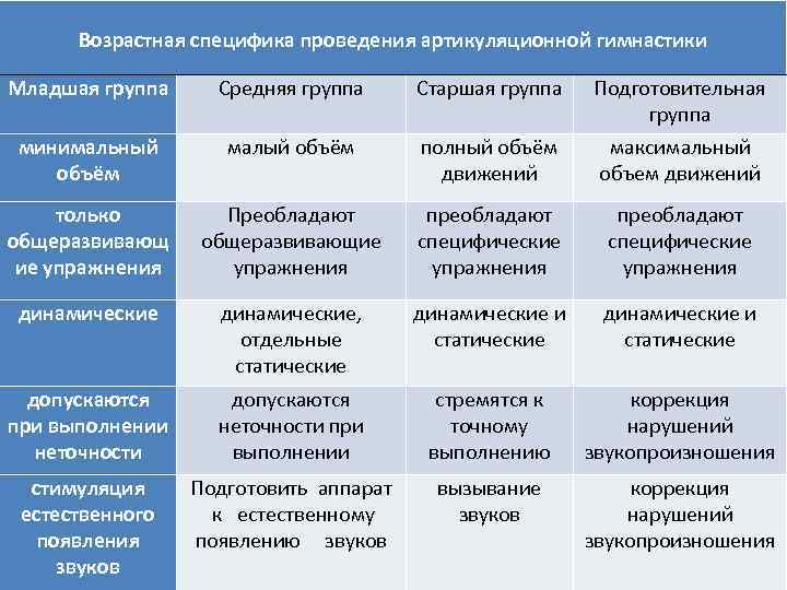 Возрастная специфика проведения артикуляционной гимнастики Младшая группа Средняя группа Старшая группа минимальный объём малый