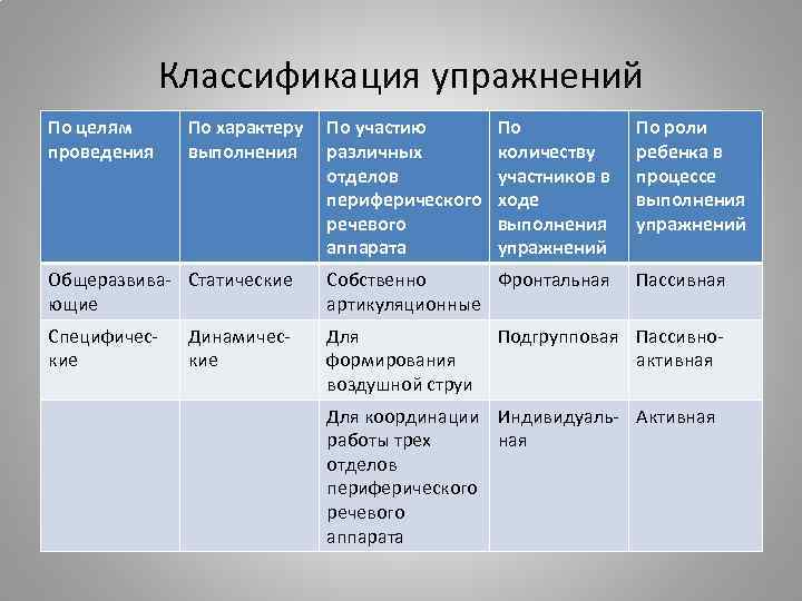 Классификация упражнений По целям проведения По характеру выполнения По участию различных отделов периферического речевого