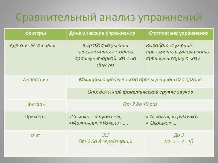 Сравнительный анализ упражнений факторы Педагогическая цель Адресация Динамические упражнения Статические упражнения Выработка умения переключаться
