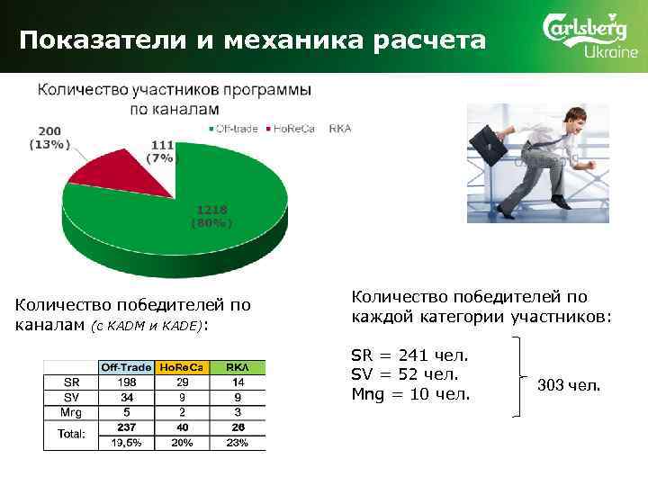 Показатели и механика расчета Количество победителей по каналам (с KADM и KADE): Количество победителей
