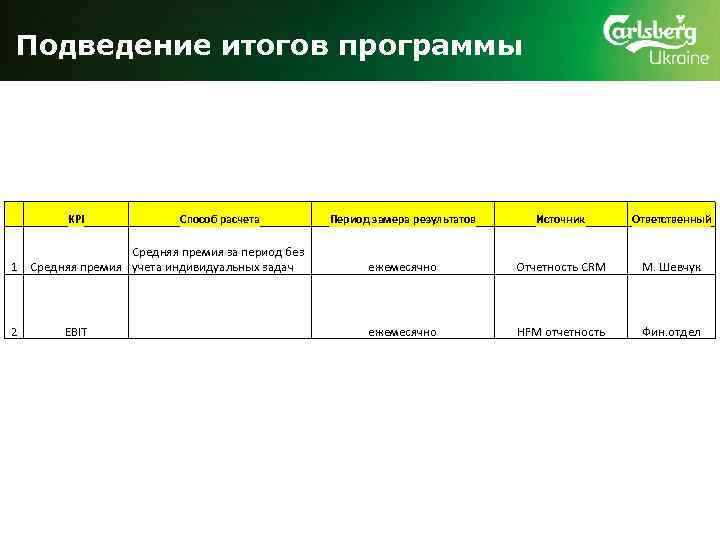 Подведение итогов программы KPI Период замера результатов Источник Ответственный Средняя премия за период без