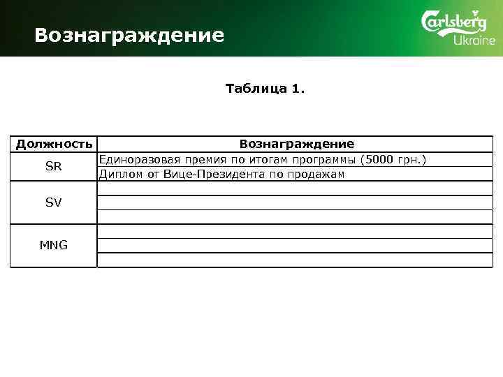 Вознаграждение Таблица 1. Должность SR SV MNG Вознаграждение Единоразовая премия по итогам программы (5000