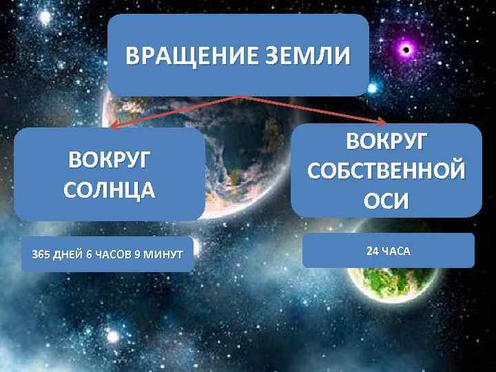 ВРАЩЕНИЕ ЗЕМЛИ ВОКРУГ СОЛНЦА ВОКРУГ СОБСТВЕННОЙ ОСИ 365 ДНЕЙ 6 ЧАСОВ 9 МИНУТ 24