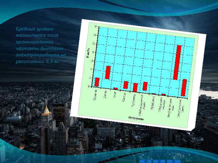 Средние уровни магнитного поля промышленной частоты бытовых электроприборов на расстоянии 0, 3 м. 