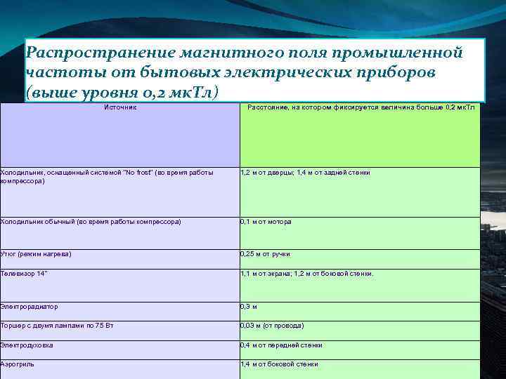 Распространение магнитного поля промышленной частоты от бытовых электрических приборов (выше уровня 0, 2 мк.