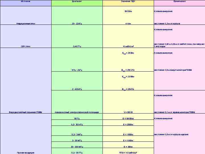 Источник Диапазон Значение ПДУ 500 В/м Индукционные печи 20 - 22 к. Гц Примечание