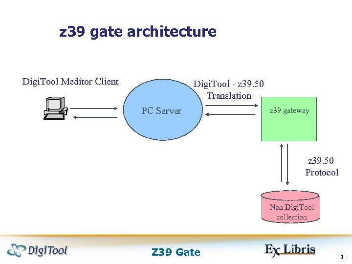 z 39 gate architecture Digi. Tool Meditor Client Digi. Tool - z 39. 50