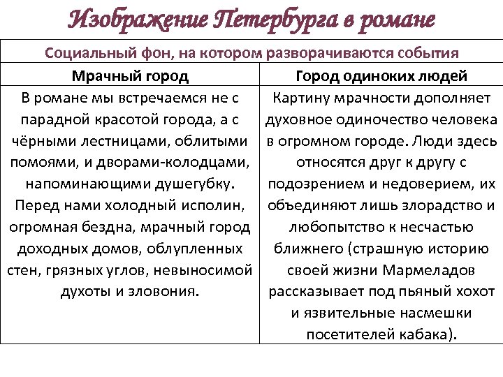 Изображение Петербурга в романе Социальный фон, на котором разворачиваются события Мрачный город Город одиноких