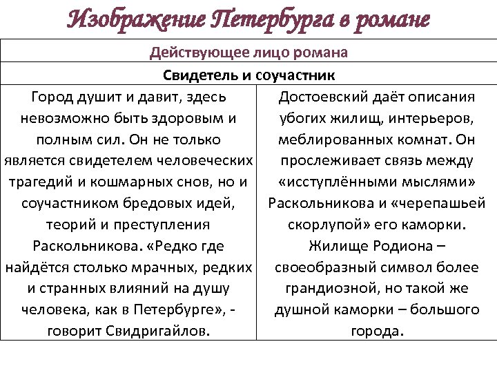 Изображение Петербурга в романе Действующее лицо романа Свидетель и соучастник Город душит и давит,