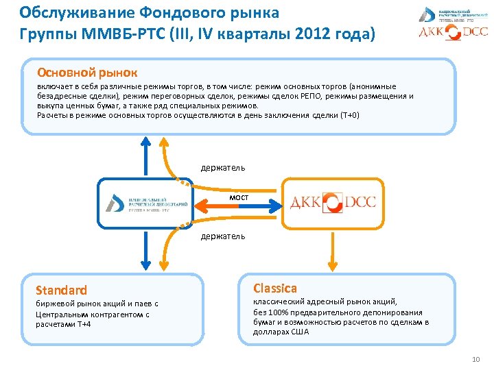 Обслуживание Фондового рынка Группы ММВБ-РТС (III, IV кварталы 2012 года) Основной рынок включает в