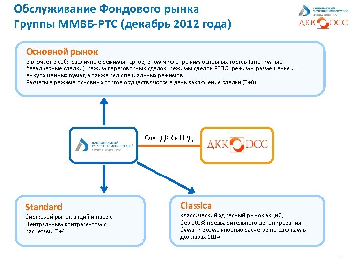 Обслуживание Фондового рынка Группы ММВБ-РТС (декабрь 2012 года) Основной рынок включает в себя различные
