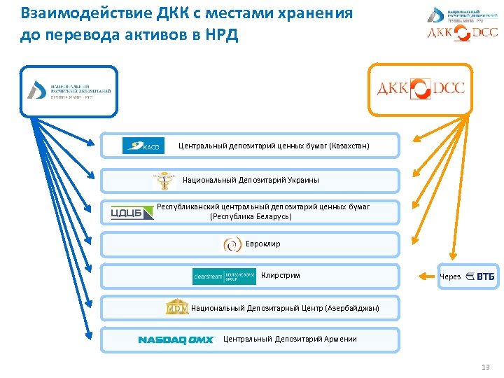 Калькулятор заблокированных активов. ДКК депозитарно-клиринговая компания. Euroclear НРД. Депозитарий ценных бумаг. Схема работы НРД И Евроклир.