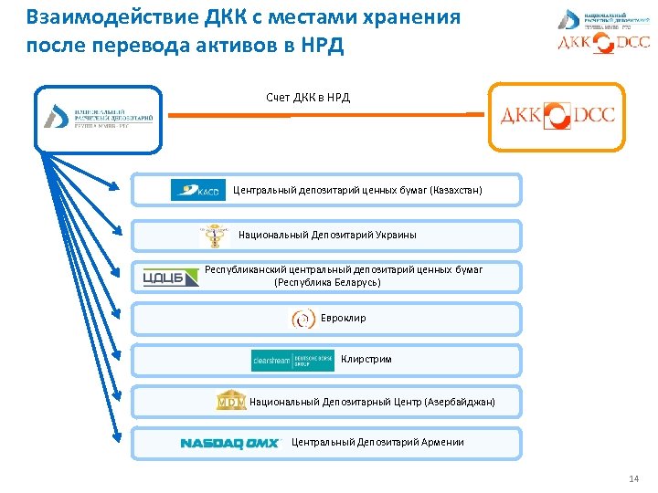 Взаимодействие ДКК с местами хранения после перевода активов в НРД Счет ДКК в НРД