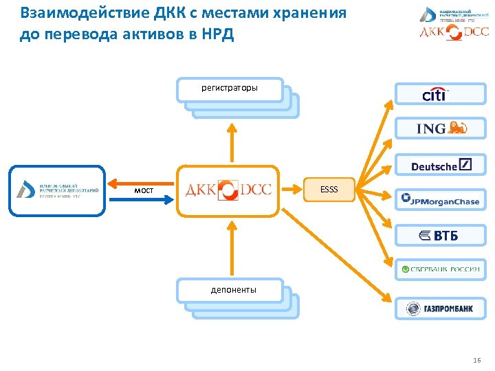 Взаимодействие ДКК с местами хранения до перевода активов в НРД регистраторы ESSS мост депоненты