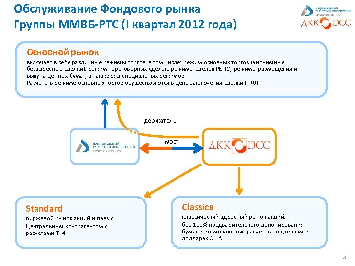 Обслуживание Фондового рынка Группы ММВБ-РТС (I квартал 2012 года) Основной рынок включает в себя