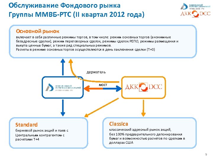 Обслуживание Фондового рынка Группы ММВБ-РТС (II квартал 2012 года) Основной рынок включает в себя